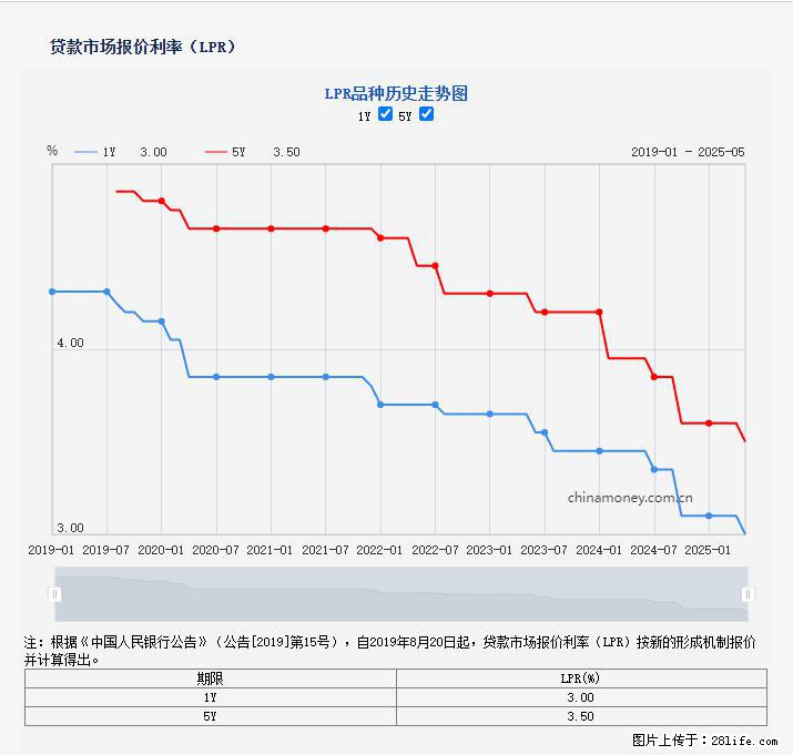 重磅！降息！桂林房贷利率3.0% - 江门生活资讯 - 江门28生活网 jm.28life.net